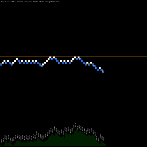 Free Renko charts HARIOMPIPE 543517 share BSE Stock Exchange 