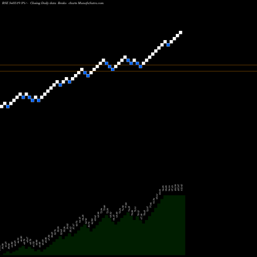 Free Renko charts SFSL 543519 share BSE Stock Exchange 