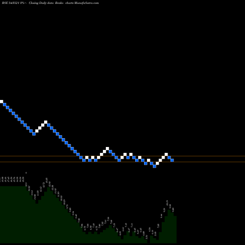 Free Renko charts FONE4 543521 share BSE Stock Exchange 