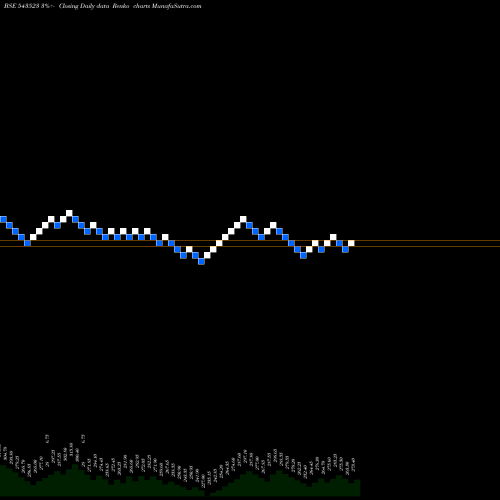 Free Renko charts CAMPUS 543523 share BSE Stock Exchange 