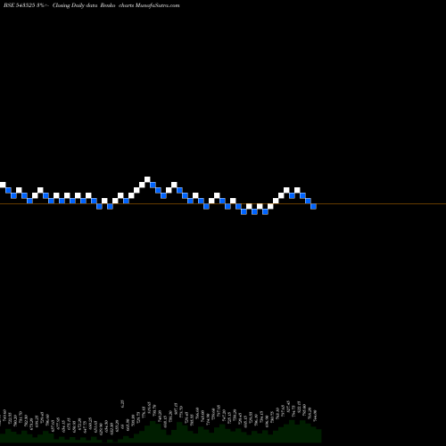 Free Renko charts SILVERTUC 543525 share BSE Stock Exchange 
