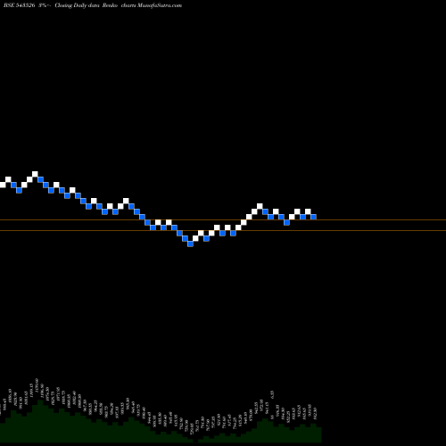 Free Renko charts LICI 543526 share BSE Stock Exchange 