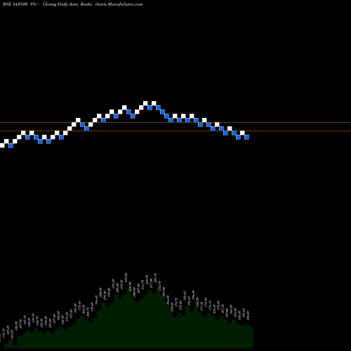 Free Renko charts PARADEEP 543530 share BSE Stock Exchange 