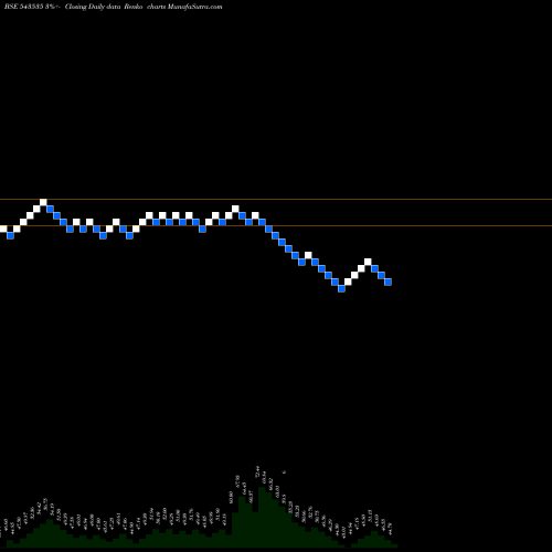 Free Renko charts WEWIN 543535 share BSE Stock Exchange 
