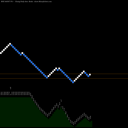 Free Renko charts SCARNOSE 543537 share BSE Stock Exchange 