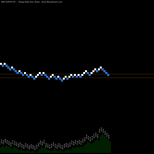 Free Renko charts MODIS 543539 share BSE Stock Exchange 