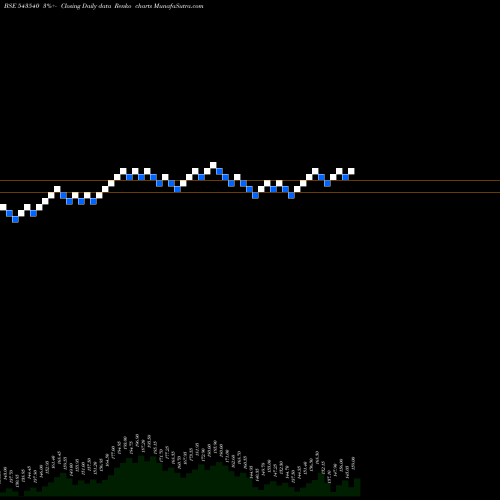 Free Renko charts PGCRL 543540 share BSE Stock Exchange 