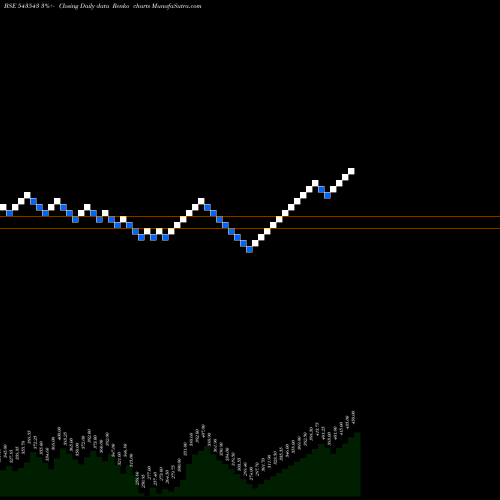 Free Renko charts BRRL 543543 share BSE Stock Exchange 
