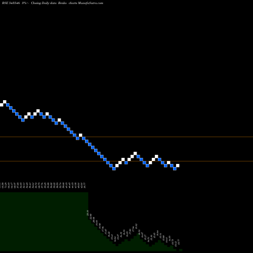 Free Renko charts HEALTHYLIFE 543546 share BSE Stock Exchange 