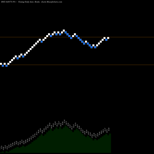 Free Renko charts MOMENTUM 543575 share BSE Stock Exchange 