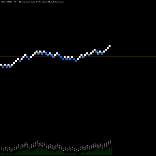 Free Renko charts MOVALUE 543576 share BSE Stock Exchange 
