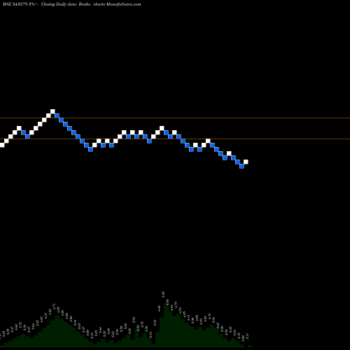 Free Renko charts NATURO 543579 share BSE Stock Exchange 