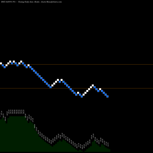 Free Renko charts DREAMFOLKS 543591 share BSE Stock Exchange 