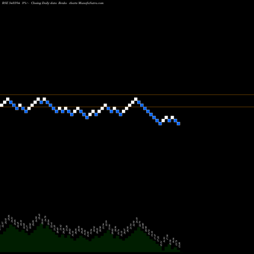 Free Renko charts DPL 543594 share BSE Stock Exchange 