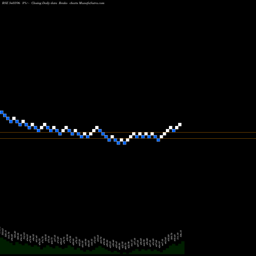 Free Renko charts TMB 543596 share BSE Stock Exchange 