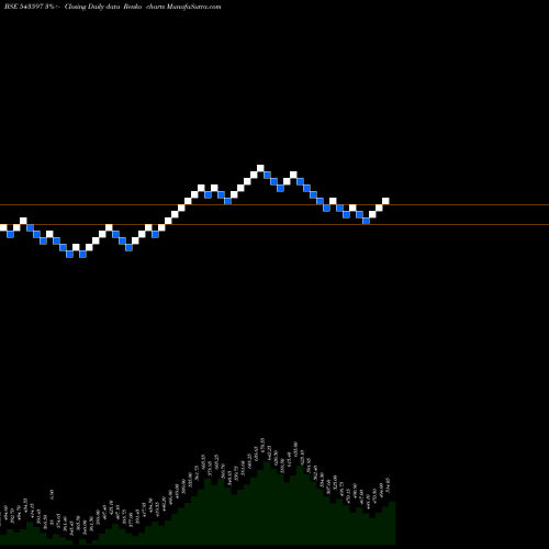 Free Renko charts VOEPL 543597 share BSE Stock Exchange 