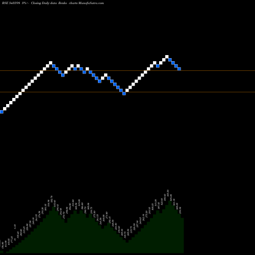 Free Renko charts SISL 543598 share BSE Stock Exchange 