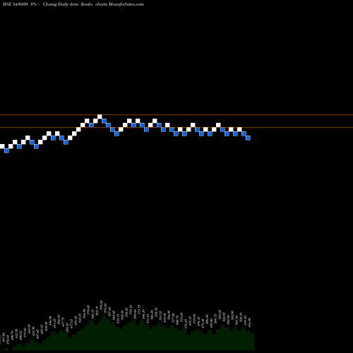 Free Renko charts HARSHA 543600 share BSE Stock Exchange 