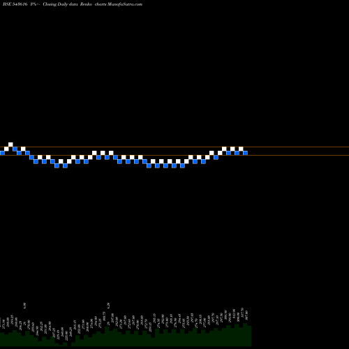 Free Renko charts TLL 543616 share BSE Stock Exchange 