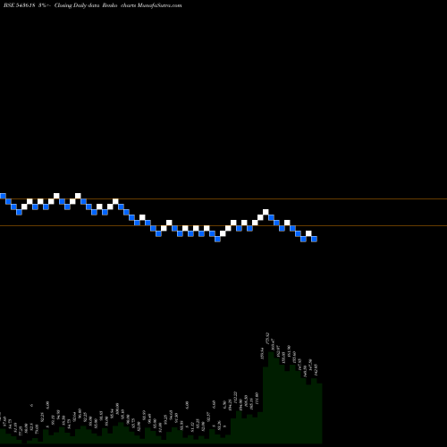 Free Renko charts CARGOTRANS 543618 share BSE Stock Exchange 