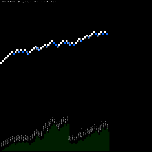 Free Renko charts CNCRD 543619 share BSE Stock Exchange 