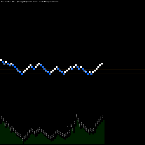Free Renko charts CARGOSOL 543621 share BSE Stock Exchange 