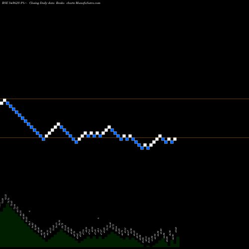 Free Renko charts VEDANTASSET 543623 share BSE Stock Exchange 