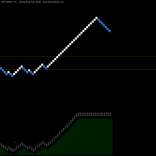 Free Renko charts MAAGHADV 543624 share BSE Stock Exchange 