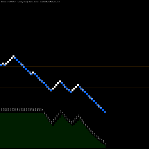 Free Renko charts SECURCRED 543625 share BSE Stock Exchange 