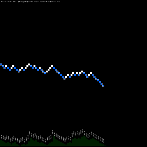Free Renko charts EMIL 543626 share BSE Stock Exchange 