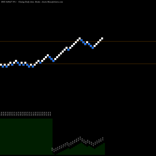 Free Renko charts HDFCLOWVOL 543627 share BSE Stock Exchange 