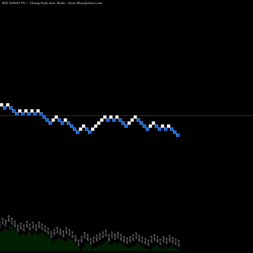Free Renko charts PPLPHARMA 543635 share BSE Stock Exchange 