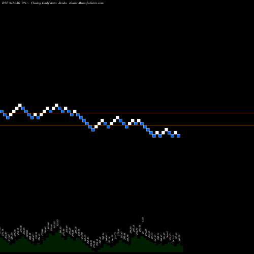 Free Renko charts DCI 543636 share BSE Stock Exchange 