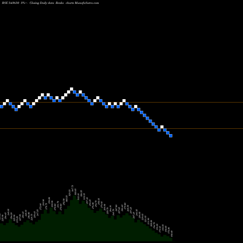 Free Renko charts DCXINDIA 543650 share BSE Stock Exchange 