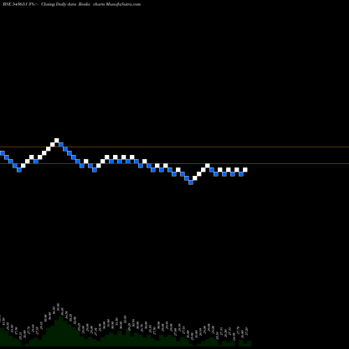 Free Renko charts DAPS 543651 share BSE Stock Exchange 