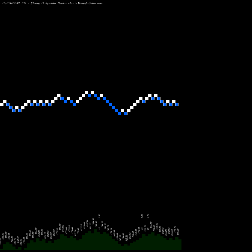 Free Renko charts FUSION 543652 share BSE Stock Exchange 
