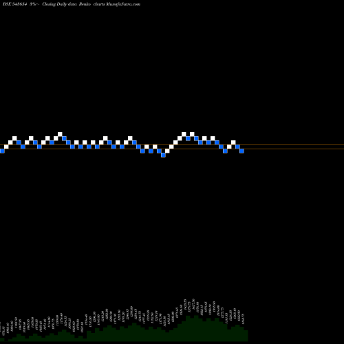 Free Renko charts MEDANTA 543654 share BSE Stock Exchange 