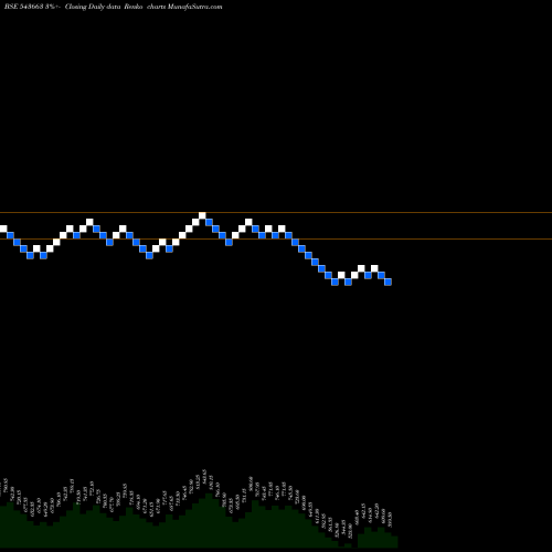 Free Renko charts FIVESTAR 543663 share BSE Stock Exchange 