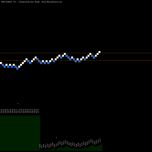 Free Renko charts HDFCPVTBAN 543666 share BSE Stock Exchange 