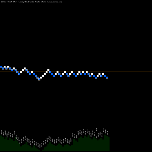 Free Renko charts BBTCL 543668 share BSE Stock Exchange 