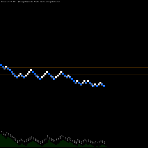Free Renko charts VINNY 543670 share BSE Stock Exchange 