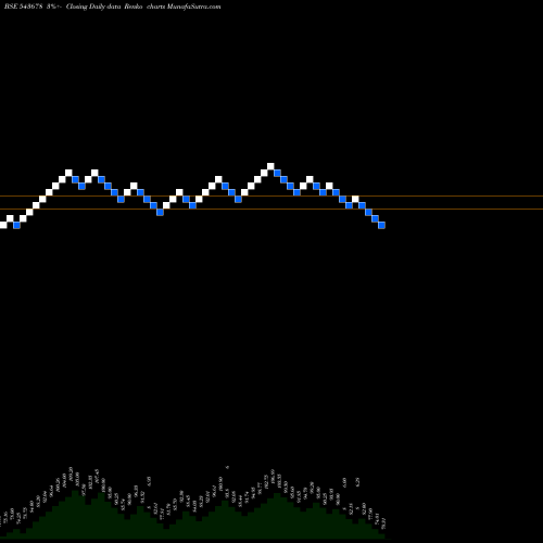 Free Renko charts AMBOAGRI 543678 share BSE Stock Exchange 