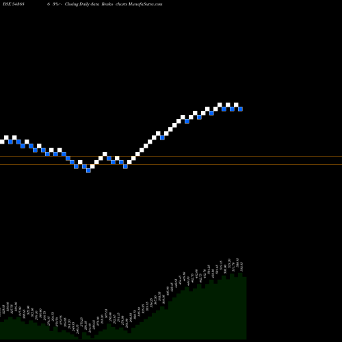 Free Renko charts SIRCA 543686 share BSE Stock Exchange 