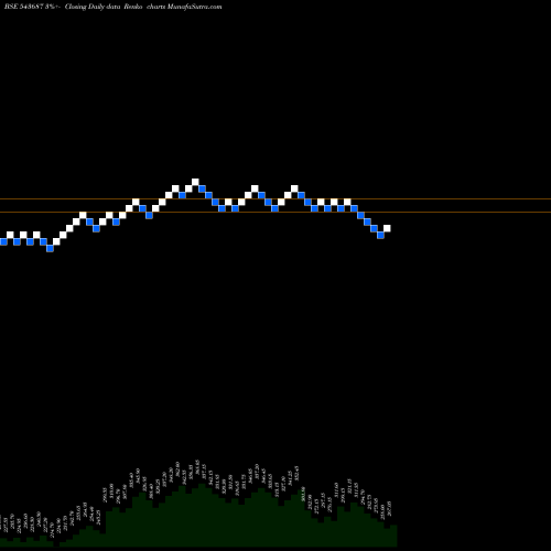 Free Renko charts DHARMAJ 543687 share BSE Stock Exchange 