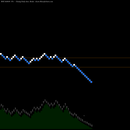 Free Renko charts SARVESHWAR 543688 share BSE Stock Exchange 