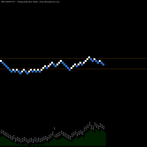 Free Renko charts UNIPARTS 543689 share BSE Stock Exchange 