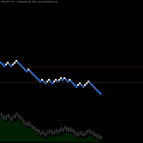 Free Renko charts SULA 543711 share BSE Stock Exchange 