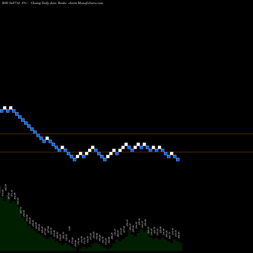 Free Renko charts AHL 543712 share BSE Stock Exchange 