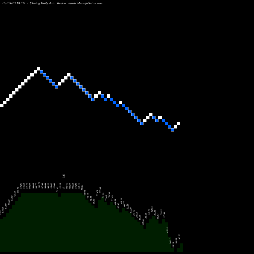 Free Renko charts DRONACHRYA 543713 share BSE Stock Exchange 