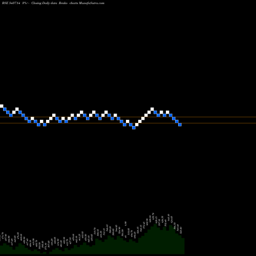 Free Renko charts LANDMARK 543714 share BSE Stock Exchange 